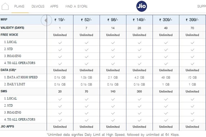 Reliance Jio, Jio, Airtel Vodafone Reliance Jio, Jio, Airtel Vodafone