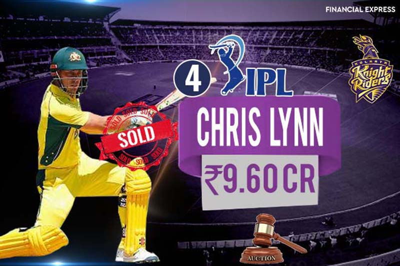 4- Chris Lynn is bought by Kolkata Knight Riders for Rs 9.6 cr.