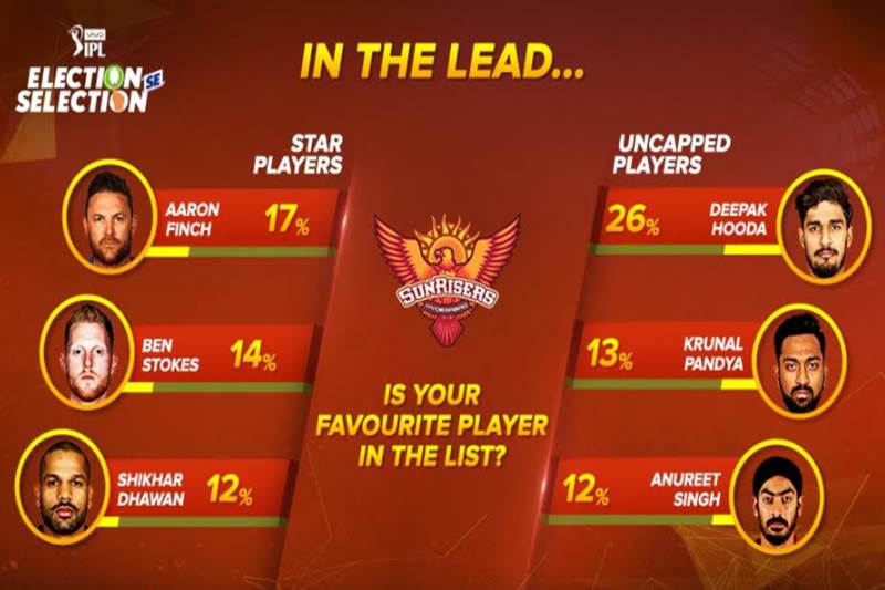 ipl 2018, ilp 2018 news, Cricket, News, Mumbai Indians, Royal Challengers Bangalore, Ajinkya Rahane, IPL 2018, Krunal Pandya Cricket, News, Mumbai Indians, Royal Challengers Bangalore, Ajinkya Rahane, IPL 2018, Krunal Pandya VIVO IPL Election Se Selection Results: Ajinkya Rahane, Krunal Pandya emerge as fan favourites