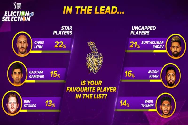 ipl 2018, ilp 2018 news, Cricket, News, Mumbai Indians, Royal Challengers Bangalore, Ajinkya Rahane, IPL 2018, Krunal Pandya Cricket, News, Mumbai Indians, Royal Challengers Bangalore, Ajinkya Rahane, IPL 2018, Krunal Pandya VIVO IPL Election Se Selection Results: Ajinkya Rahane, Krunal Pandya emerge as fan favourites
