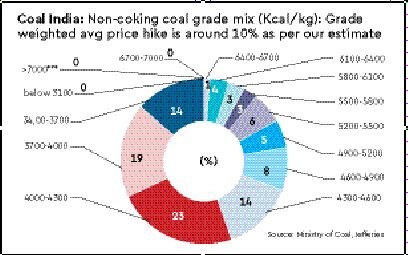 coal india limited. coal block, coal india limited production, coal production cost