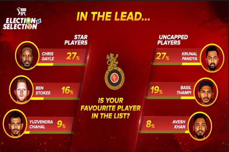 ipl 2018, ilp 2018 news, Cricket, News, Mumbai Indians, Royal Challengers Bangalore, Ajinkya Rahane, IPL 2018, Krunal Pandya Cricket, News, Mumbai Indians, Royal Challengers Bangalore, Ajinkya Rahane, IPL 2018, Krunal Pandya VIVO IPL Election Se Selection Results: Ajinkya Rahane, Krunal Pandya emerge as fan favourites
