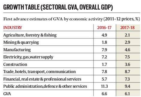 economy, indian economy, india gdp, india gdp growth, gdp growth, india economic growth, economic growth, gst, note ban, demonetisation, india news, business news, economy news