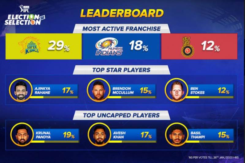 ipl 2018, ilp 2018 news, Cricket, News, Mumbai Indians, Royal Challengers Bangalore, Ajinkya Rahane, IPL 2018, Krunal Pandya Cricket, News, Mumbai Indians, Royal Challengers Bangalore, Ajinkya Rahane, IPL 2018, Krunal Pandya VIVO IPL Election Se Selection Results: Ajinkya Rahane, Krunal Pandya emerge as fan favourites