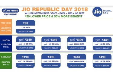 Reliance Jio has also rejigged its existing plans to offer 50 percent more data at Rs 50 lower prices from “the competition”