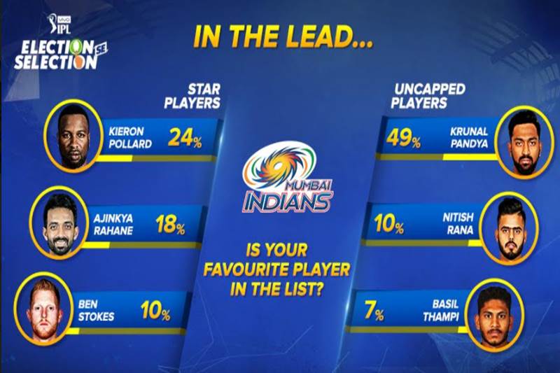 ipl 2018, ilp 2018 news, Cricket, News, Mumbai Indians, Royal Challengers Bangalore, Ajinkya Rahane, IPL 2018, Krunal Pandya Cricket, News, Mumbai Indians, Royal Challengers Bangalore, Ajinkya Rahane, IPL 2018, Krunal Pandya VIVO IPL Election Se Selection Results: Ajinkya Rahane, Krunal Pandya emerge as fan favourites