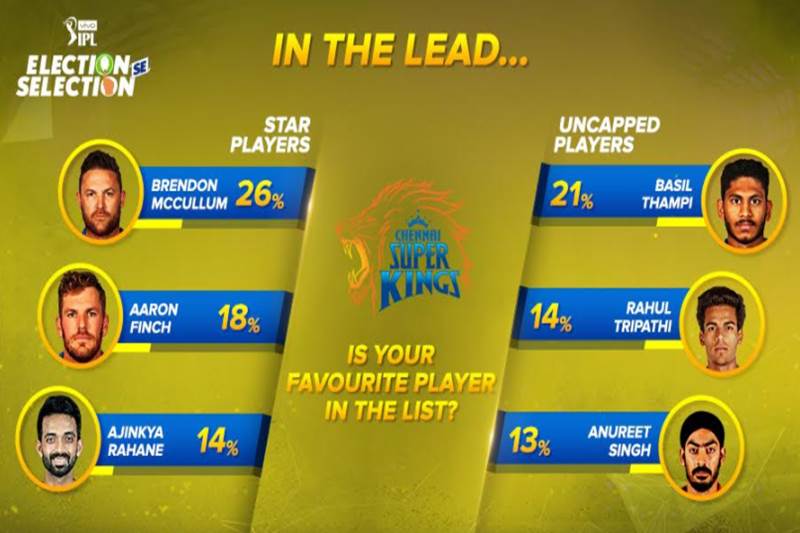 ipl 2018, ilp 2018 news, Cricket, News, Mumbai Indians, Royal Challengers Bangalore, Ajinkya Rahane, IPL 2018, Krunal Pandya Cricket, News, Mumbai Indians, Royal Challengers Bangalore, Ajinkya Rahane, IPL 2018, Krunal Pandya VIVO IPL Election Se Selection Results: Ajinkya Rahane, Krunal Pandya emerge as fan favourites