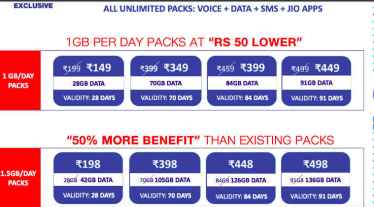 Reliance Jio has announced a new recharge offer as part of the ‘Happy New Year 2018’ and will give customers 1GB daily data per day for Rs 149.