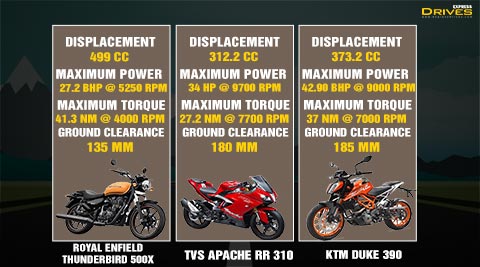 Royal Enfield Thunderbird 500X vs TVS Apache RR 310 vs KTM 390 Duke comparison