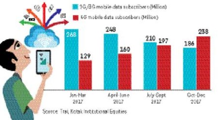 Data-centric: 4G takes the lead