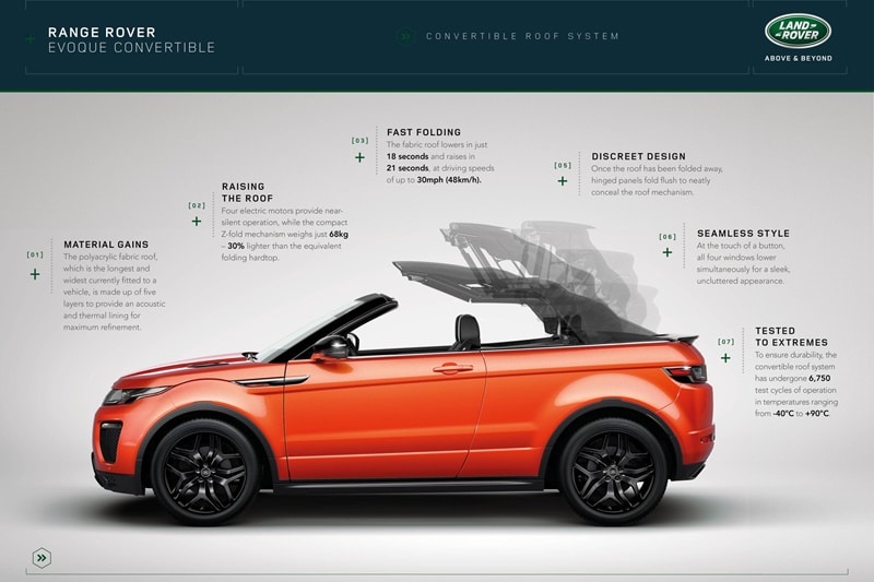 The new Range Rover Evoque Convertible will be produced at Land Rover’s Halewood plant in the UK, alongside the five door and Coupé bodystyles, and will be on sale across in more than 170 markets worldwide.