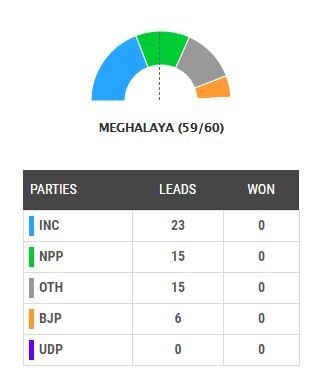meghalaya elections, meghalaya elections 2018, meghalaya election results 2018, meghalaya, bjp, congress, npp