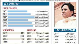 BJP, narendra modi, BSP, mayawati, Dalit, SC ST, SC, Scheduled casts, ST, Scheduled tribe, gram swaraj abhiyan, Lok Sabha, 2019 elections, elections, LS polls, LS elections 2019