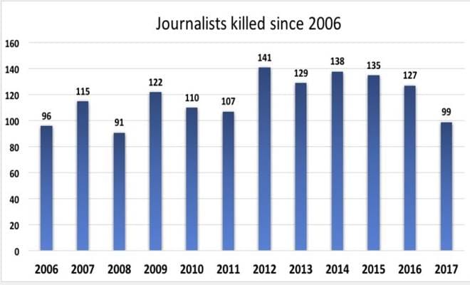 Death of journalists world over (Source: PEC )