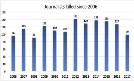 Death of journalists world over (Source: PEC )