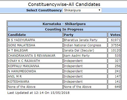 BS Yeddyurappa, BS Yeddyurappa Shikaripura, BS Yeddyurappa constituency, BS Yeddyurappa Karnataka election result 2018, BS Yeddyurappa election votes, BS Yeddyurappa cm, Karnataka election result 2018, 2018 karnataka assembly election results