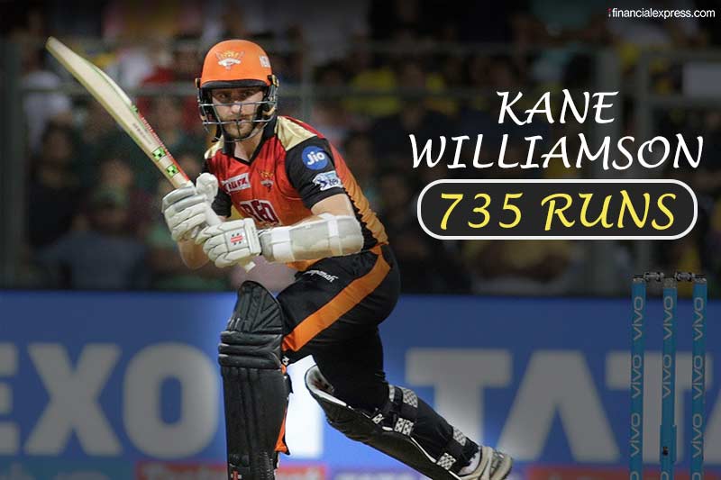1- Kane Williamson: The Sunrisers Hyderabad skipper never allowed the fans to feel the absence of David Warner. Kane Williamson was the most consistent batsmen for Hyderabad and amassed a total of 735 runs in 17 matches making him the Orange cap winner for IPL 2018.