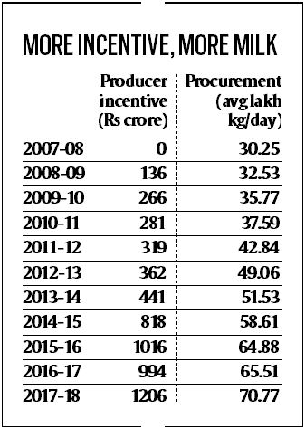 Indian dairy industry, india, VADP, Edelweiss Securities, IMARC Group, Parag Milk Foods Indian dairy industry, india, VADP, Edelweiss Securities, IMARC Group, Parag Milk Foods