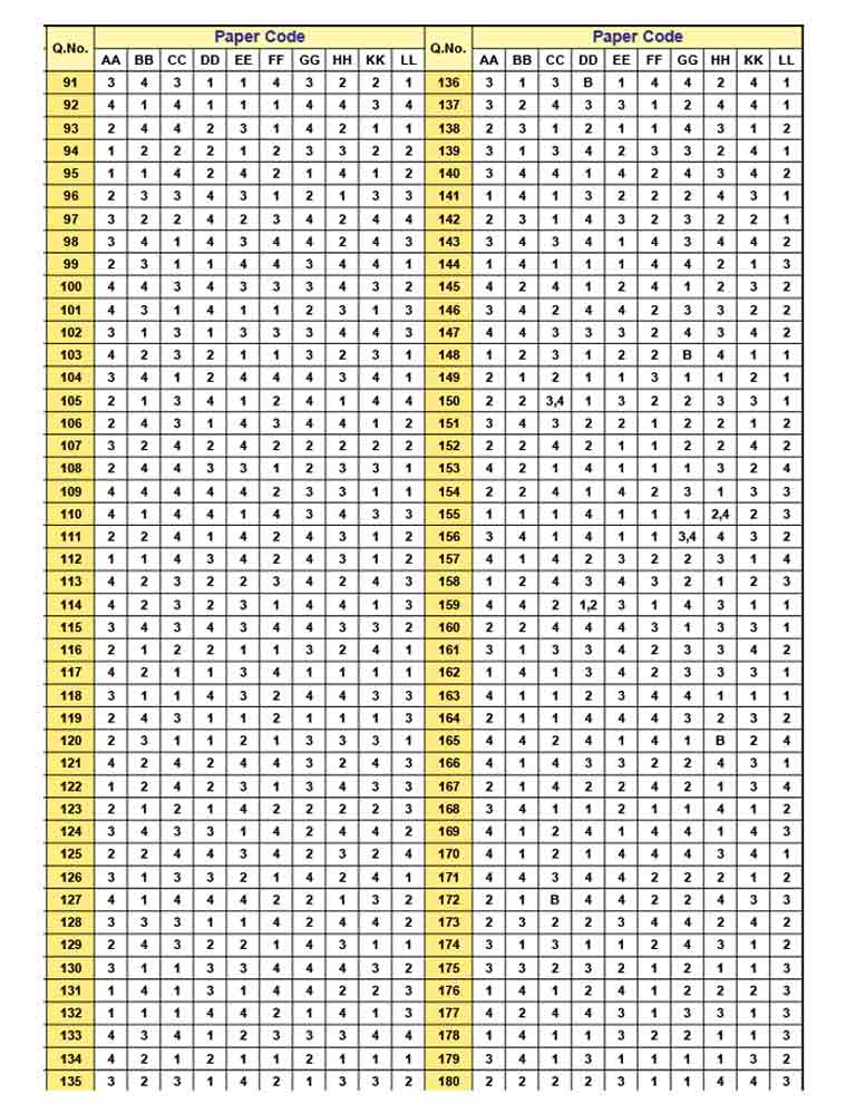 cbse neet key 2018, cbseneet.nic.in, neet 2018 key, cbse neet key, neet key, neet 2018 cbse answer key, CBSE NEET answer key, NEET answer key, neet cbse answer key, answer key, neet answer key 2018, neet 2018 answer key, cbse answer key, cbse answer key 2018, Central Board of Secondary Education, National Eligibility cum Entrance Test, education news