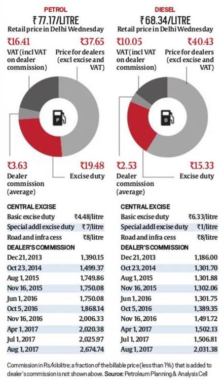 The petrol prices were highest in four metro cities on September 14, 2013. (Image: Reuters)