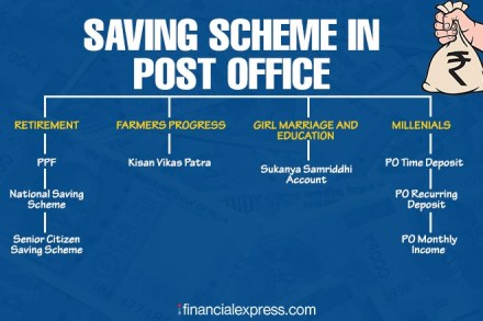 Best Saving Schemes in Post Office: Retirement, girl marriage to millennials, the risk-free investment caters to everyone