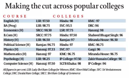 Delhi University (PTI)