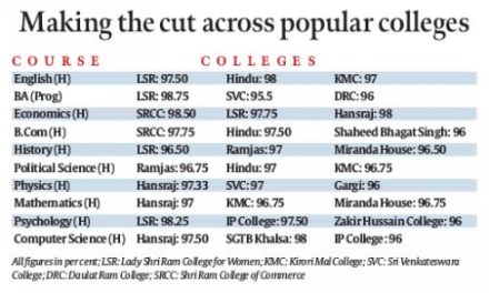Delhi University (PTI)
