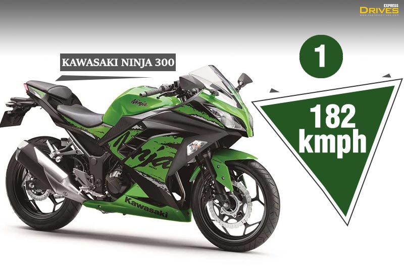 1. Kawasaki Ninja 300 - The recently launched new 2018 Kawasaki Ninja 300 has joined the club of sub Rs 3 lakh sportsbikes in India, all thanks to its local assembling. Powering the motorcycle is a 296cc, parallel twin engine, churning out respective power and torque outputs of 39 bhp and 27 Nm. The Kawasaki Ninja 300 can hit a top speed of 182 kmph and can be yours for a price of Rs 2.98 lakh (ex-showroom), undercutting the BMW G 310 R by just Rs 1,000.