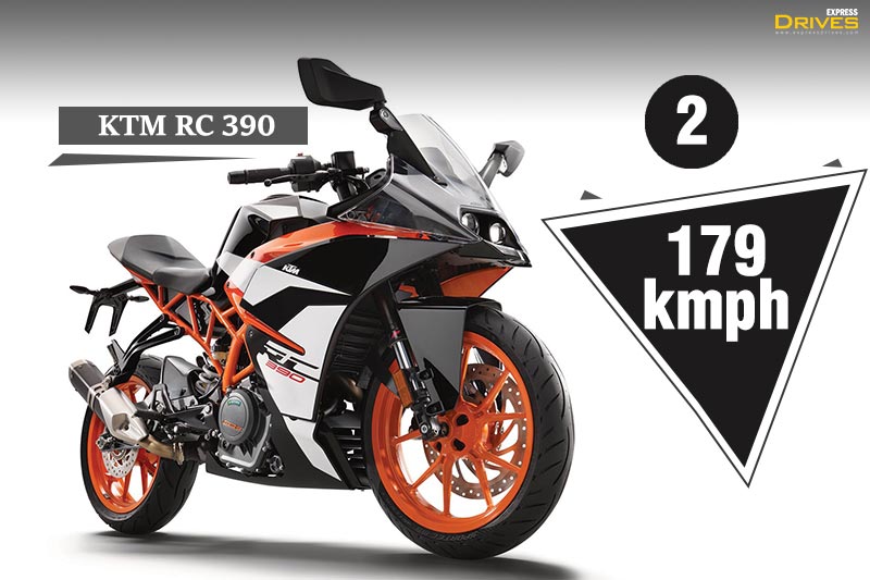 2. KTM RC390 - The KTM RC390 is the most track friendly motorcycle in India that you can buy under the budget of Rs 3 lakh. Powering the RC390 is a 373cc, single cylinder engine mated to a six-speed transmission, producing 43 bhp and 36 Nm. The KTM RC390 can touch a top speed of 179 kmph, thus it gets the number two spot in this list. The motorcycle can accelerate from 0 to 100 kmph in 5.7 seconds and hence, it is quicker than many of the sportscars. The KTM RC 390 is on sale in India at a price of Rs 2.36 lakh (ex-showroom, Delhi).