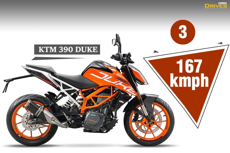 3. KTM 390 Duke - The KTM 390 Duke is the fastest naked streetfighter in the sub Rs 3 lakh price bracket. Powering the motorcycle is a 373cc, single pod engine mated to a six-speed transmission, producing 43 bhp of power and 37 Nm of torque. The 390 Duke can hit a top speed of 167 kmph and hence gets the number three spot in this list. The motorcycle can be yours for a price of Rs 2.38 lakh (ex-showroom, Delhi).