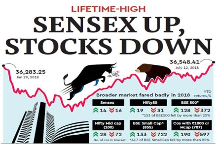 Sensex, Tata Consultancy Services, Fin-Tech, HDFC, Kotak Mahindra Bank, Infosys, Reliance Industries, Nifty