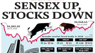 Sensex, Tata Consultancy Services, Fin-Tech, HDFC, Kotak Mahindra Bank, Infosys, Reliance Industries, Nifty