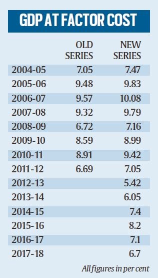 India’s GDP growth to rise to 7.5 per cent this fiscal, says Morgan Stanley report