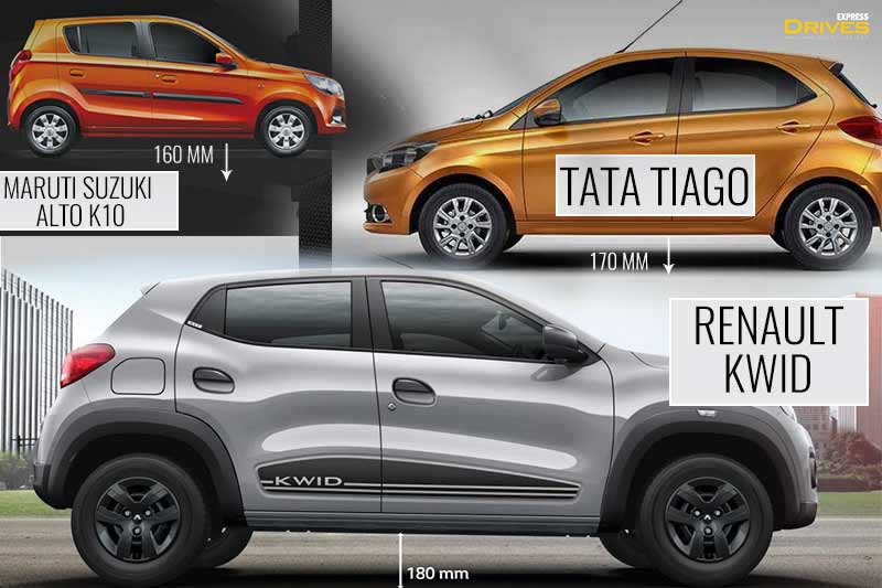 The new 2018 Renault Kwid has a ground clearance of 180mm and hence, the car stands high when compared to Tata Tiago and Maruti Suzuki Alto K10. The latter two have respective ground clearances of 170mm and 160mm. For this reason, the Renault Kwid has an advantage on broken surfaces and while going off-road.