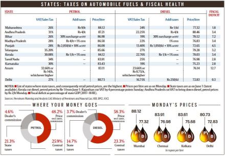 petrol, diesel, prices, hike, crude, rupee, पेट्रोल, डीजल, ेट्रोल और डीजल की कीमतों में तेजी petrol, diesel, prices, hike, crude, rupee, पेट्रोल, डीजल, ेट्रोल और डीजल की कीमतों में तेजी