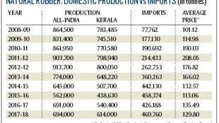 rubber, kerala rubber, kerala rubber export
