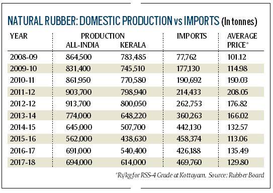 rubber, kerala rubber, kerala rubber export