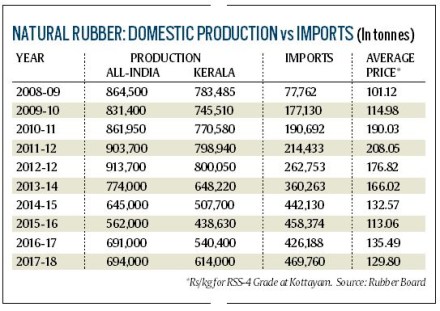rubber, kerala rubber, kerala rubber export