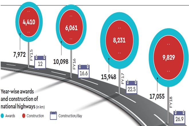 Monsoon blues in August for Highway Construction