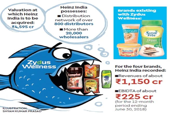 Heinz India recorded revenues of around Rs 1,150 crore across four brands — Complan, Glucon D, Nycil and Sampriti Ghee for the 12-month period to June 2018.