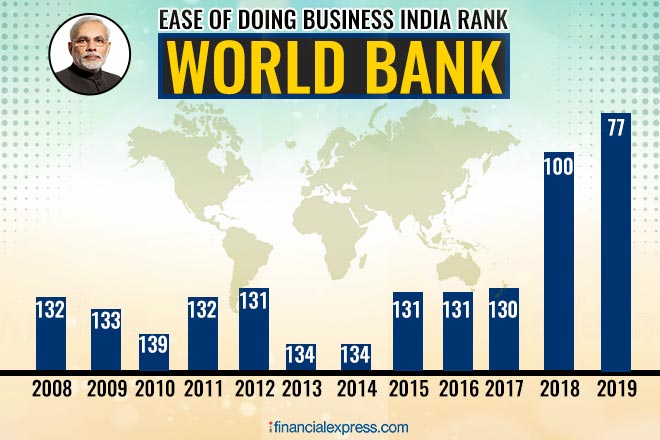 Here’s what India must do to enter top 50 on World Bank Ease of Doing Business ranking