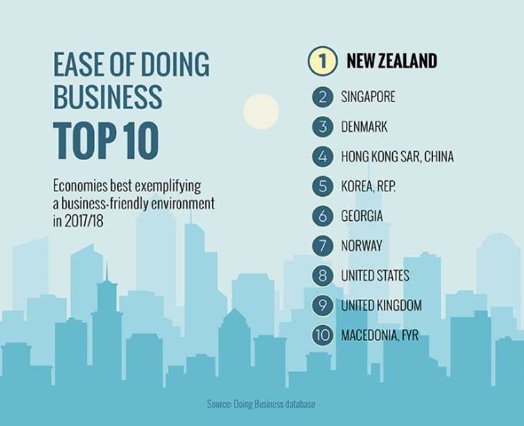 The World Bank noted that India improved on six of ten parameters as against eight last year, putting it among top ten improvers for the second time in a row. The World Bank noted that India improved on six of ten parameters as against eight last year, putting it among top ten improvers for the second time in a row.