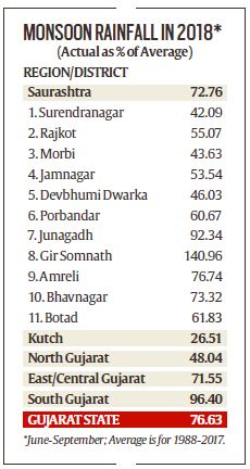 Monsoon plays spoilsport: Agriculture growth seen falling to half despite Modi's push for doubling income, MSP