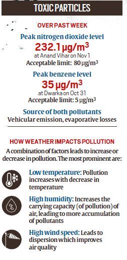 delhi air quality, delhi air pollution, air pollution, air quality