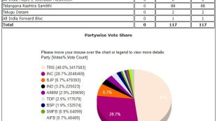 talanga assembly election results, telengana assembly election results 2018, telangana, telangana results, kcr, k chndrashekhar rao, trs