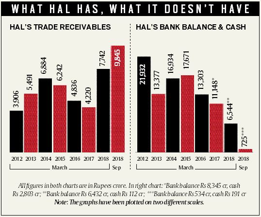 Since the government’s defence in Rafale case was that HAL wasn’t
good enough, there is a lesson here for other PSUs. Since the government’s defence in Rafale case was that HAL wasn’t
good enough, there is a lesson here for other PSUs.