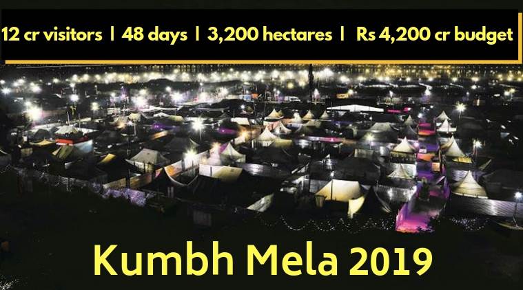 Kumbh Mela to generate Rs 1.2 lakh crore revenue: CII