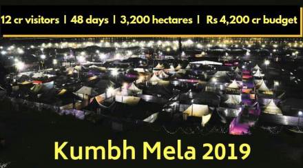 Kumbh Mela to generate Rs 1.2 lakh crore revenue: CII