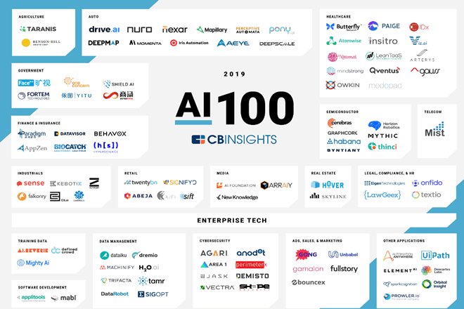Meet India’s only startup among CB Insights’ 100 most promising AI startups Meet India’s only startup among CB Insights’ 100 most promising AI startups