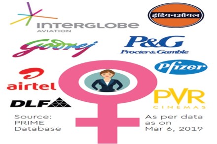 According to analysts, these companies will have to appoint at least one independent woman director on their boards by April 1, when the Kotak Committee’s recommendations come into effect.